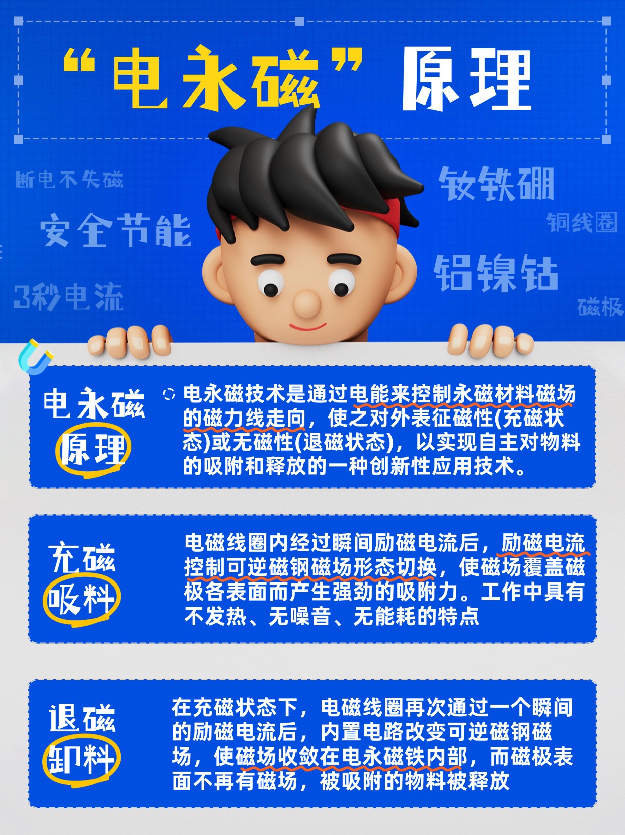千豪圖文解說電永磁原理，電永磁鐵原理，電控永磁鐵原理