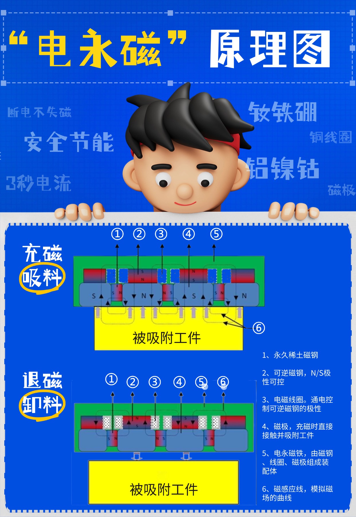 千豪圖文解說電永磁原理，電永磁鐵原理，電控永磁鐵原理